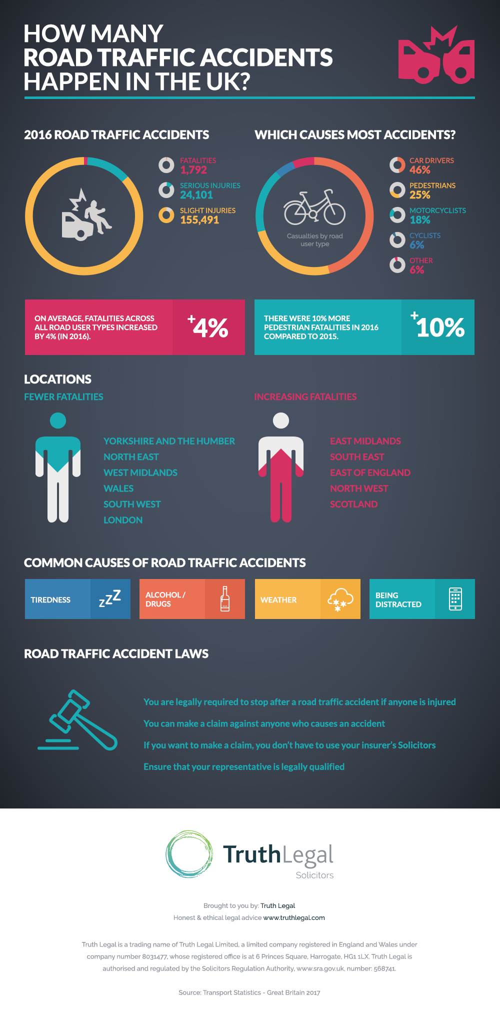 How Many Road Traffic Accidents Happen In The UK? Infographic