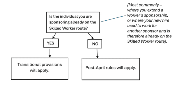 skilled worker flow chart